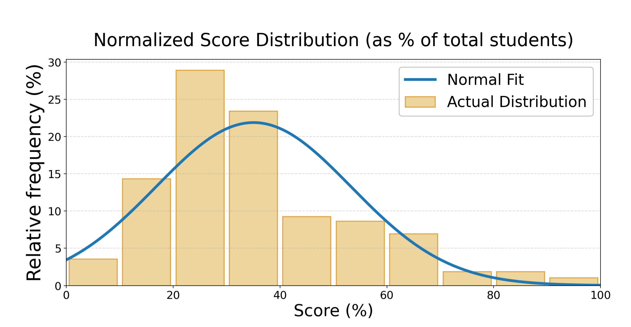 ICMC Normalized Score Distribution