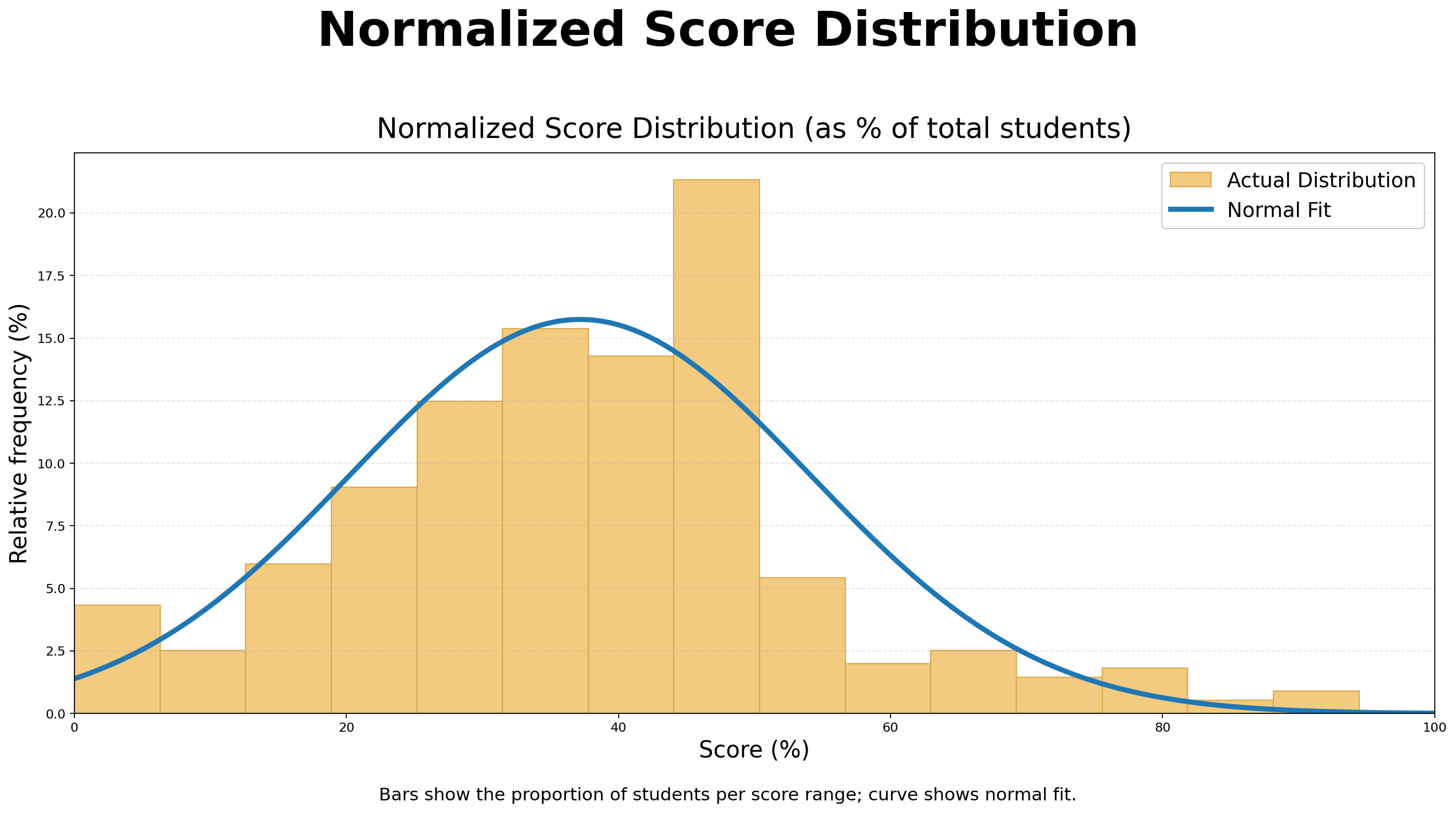 ICMC Normalized Score Distribution