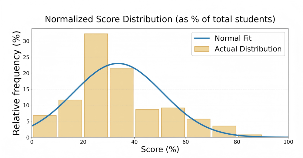 ICMC Normalized Score Distribution