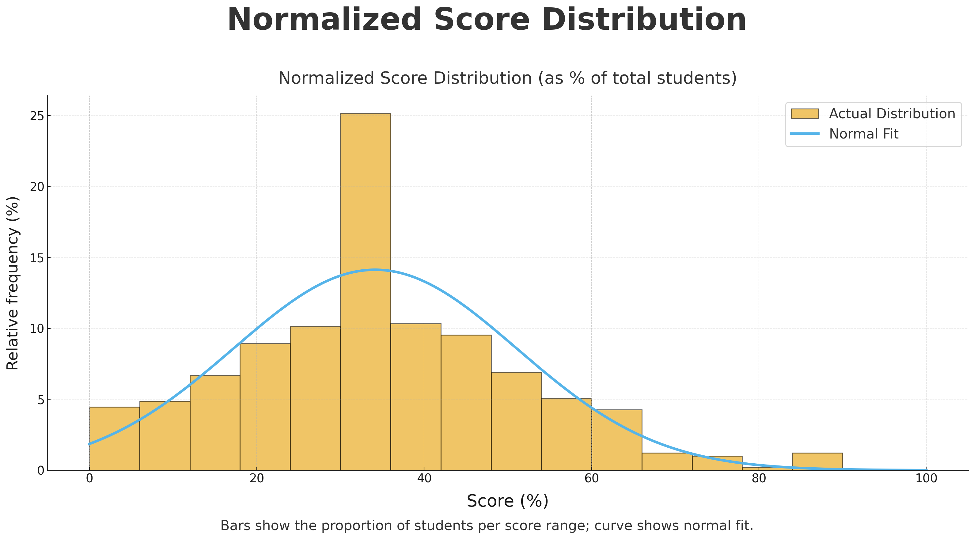 ICMC Normalized Score Distribution