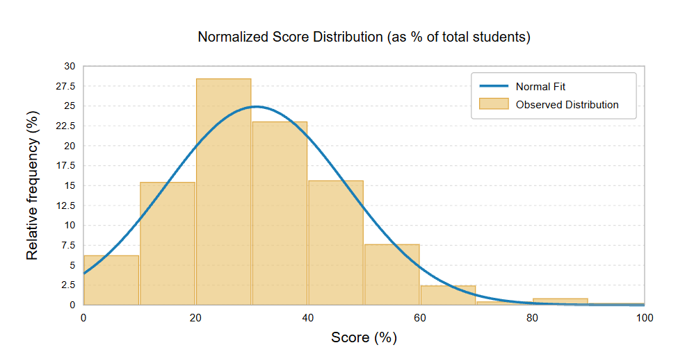 Grade 1 October 2026 normalized score distribution