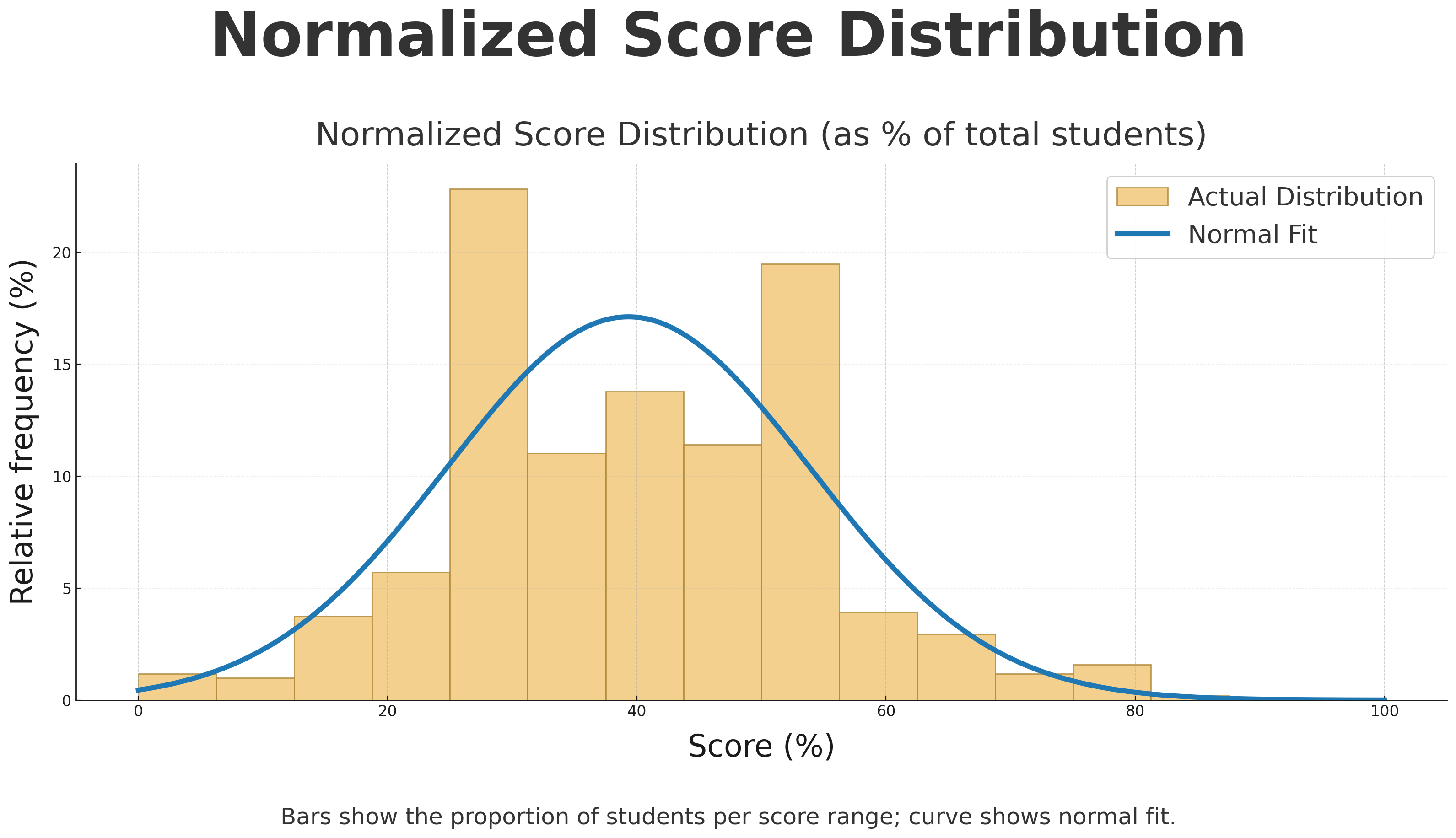 ICMC Normalized Score Distribution