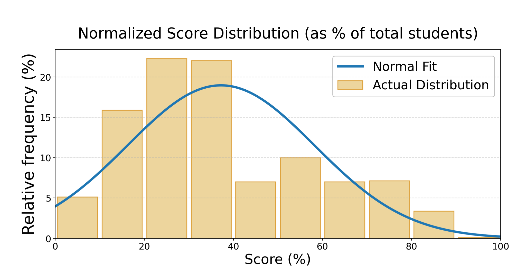 ICMC Normalized Score Distribution