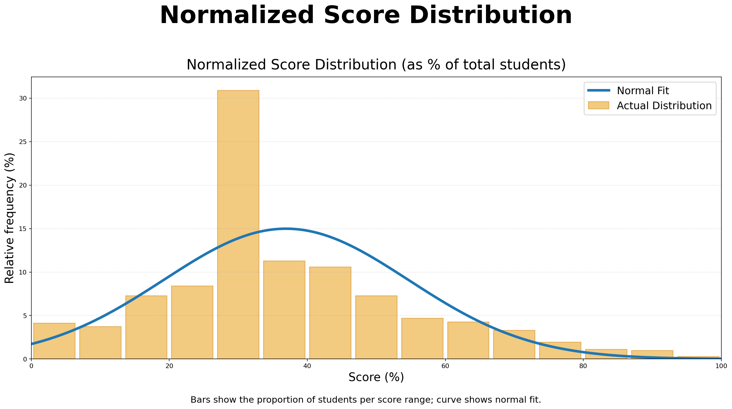 ICMC Normalized Score Distribution