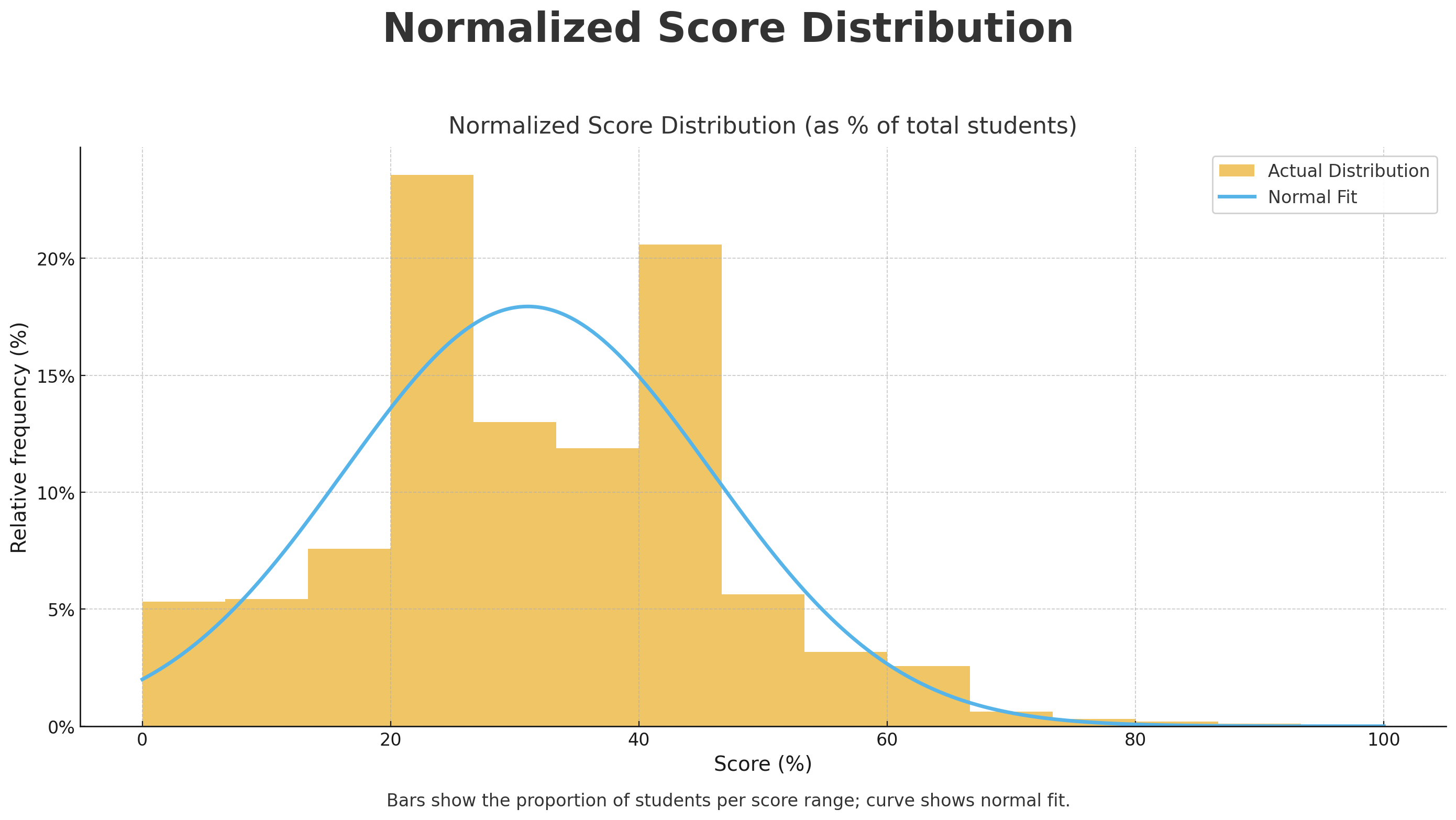 ICMC Normalized Score Distribution