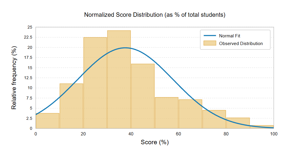 Grade 2 October 2026 normalized score distribution