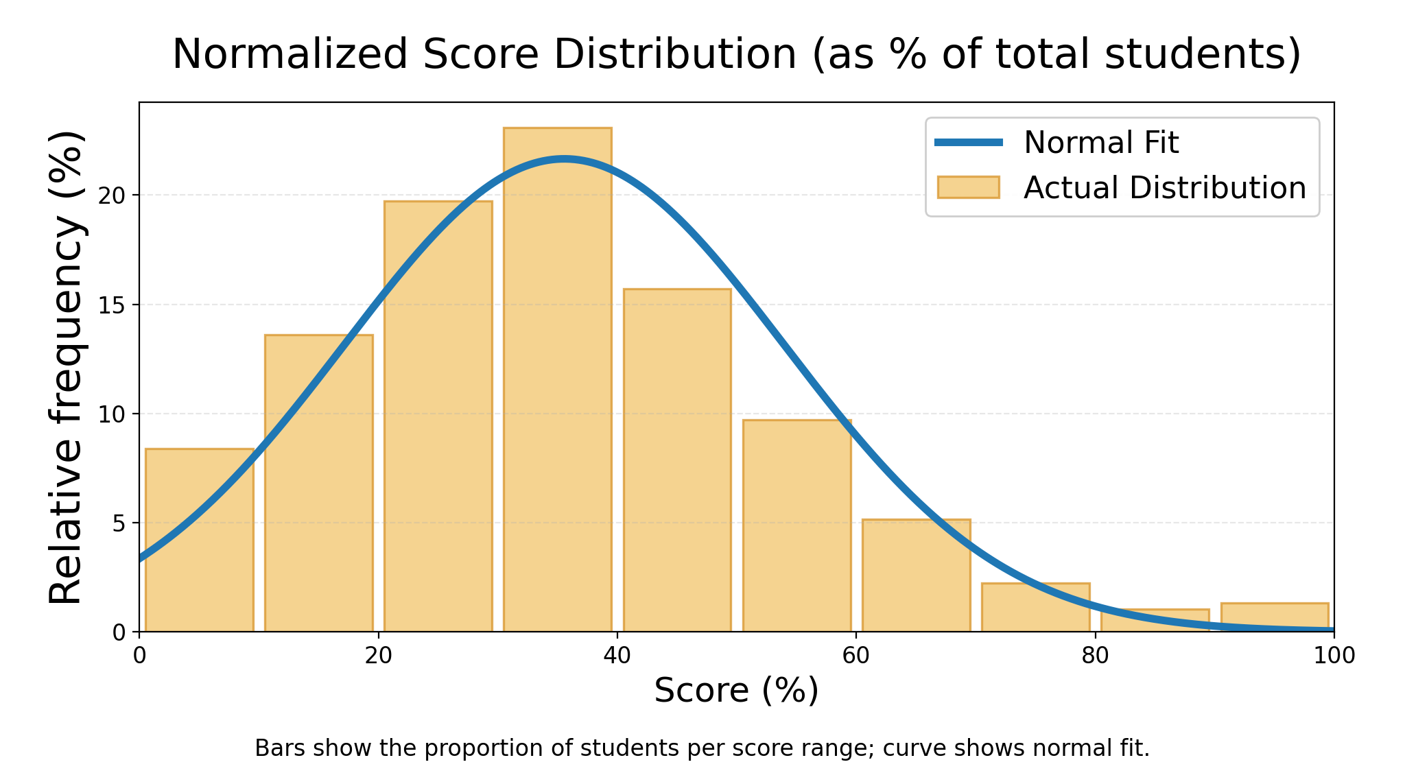 ICMC Normalized Score Distribution
