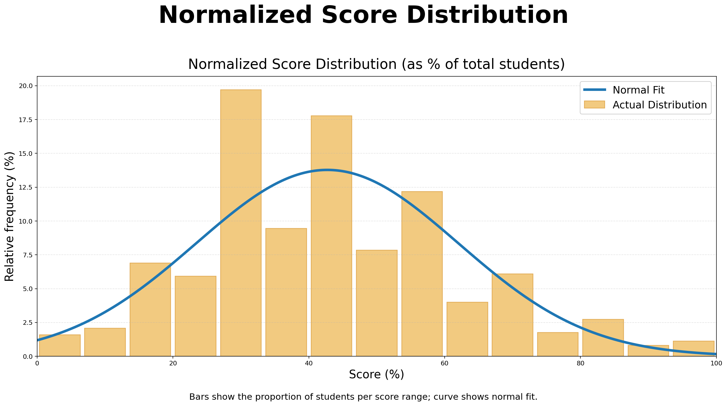 ICMC Normalized Score Distribution