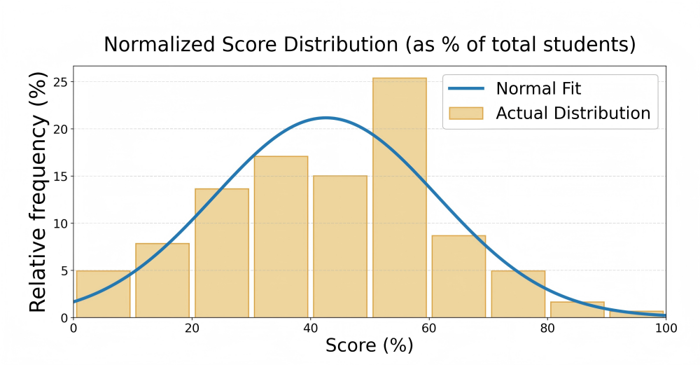 ICMC Normalized Score Distribution