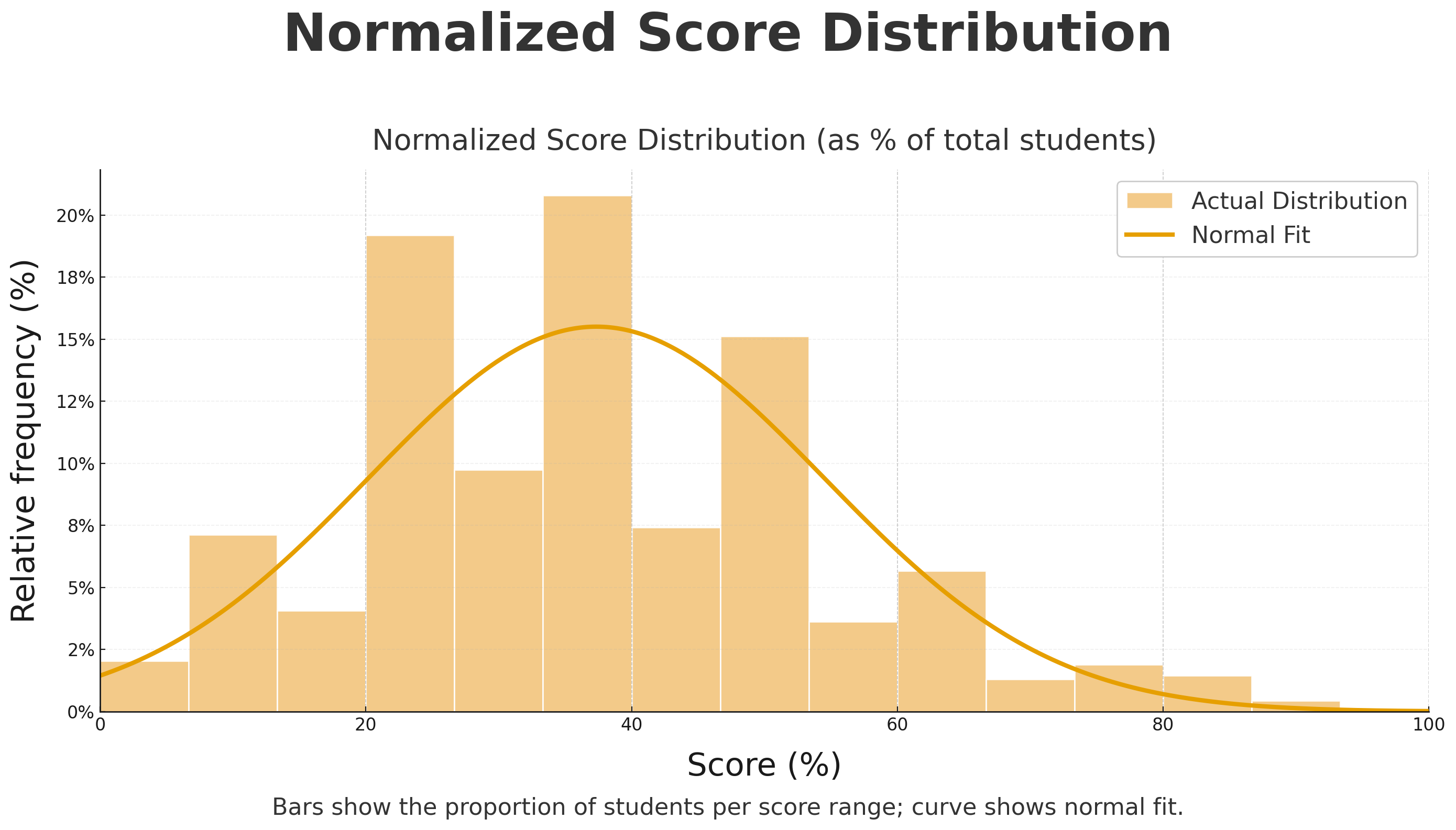 ICMC Normalized Score Distribution