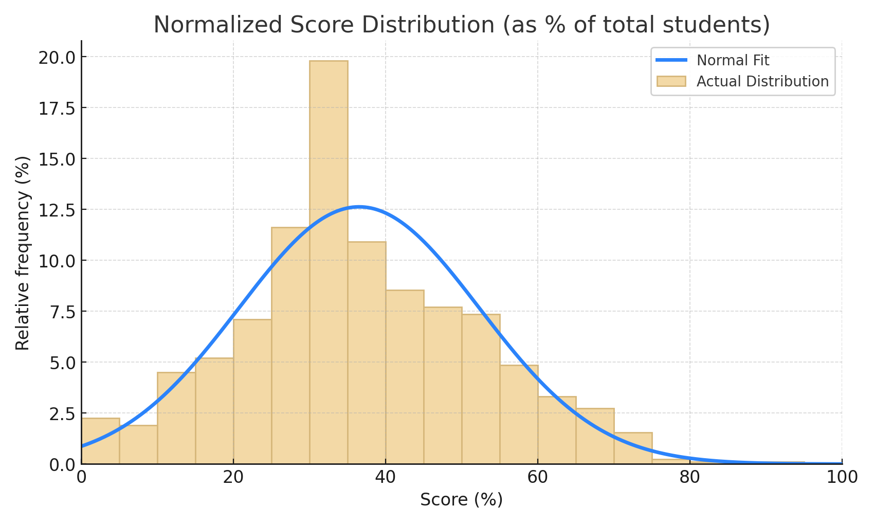 ICMC Normalized Score Distribution