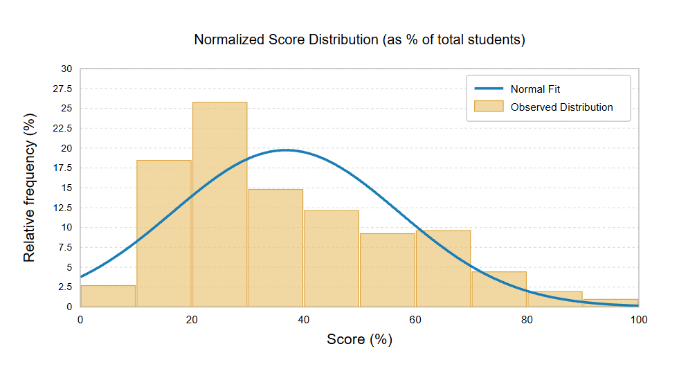 Grade 3 October 2026 normalized score distribution