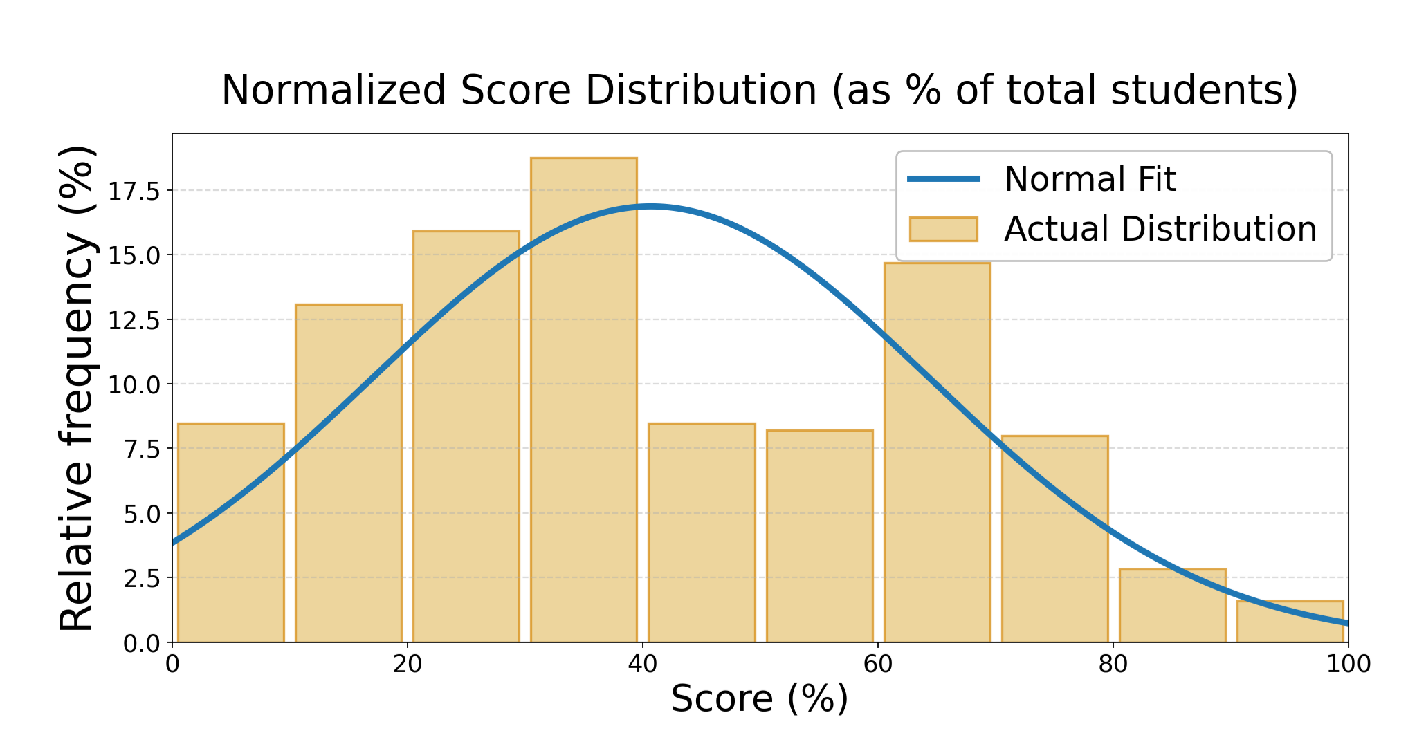 ICMC Normalized Score Distribution