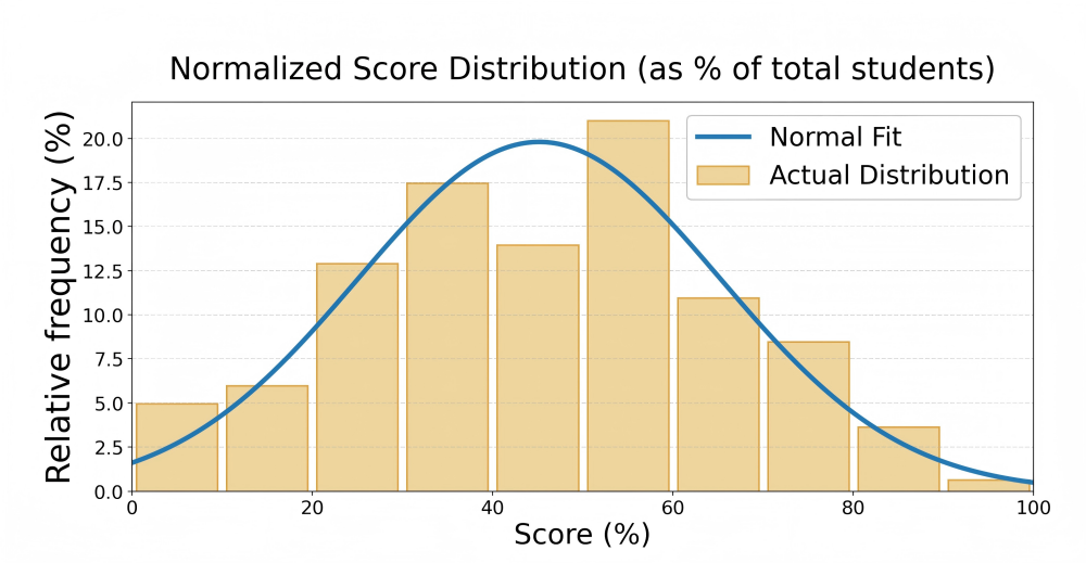 ICMC Normalized Score Distribution