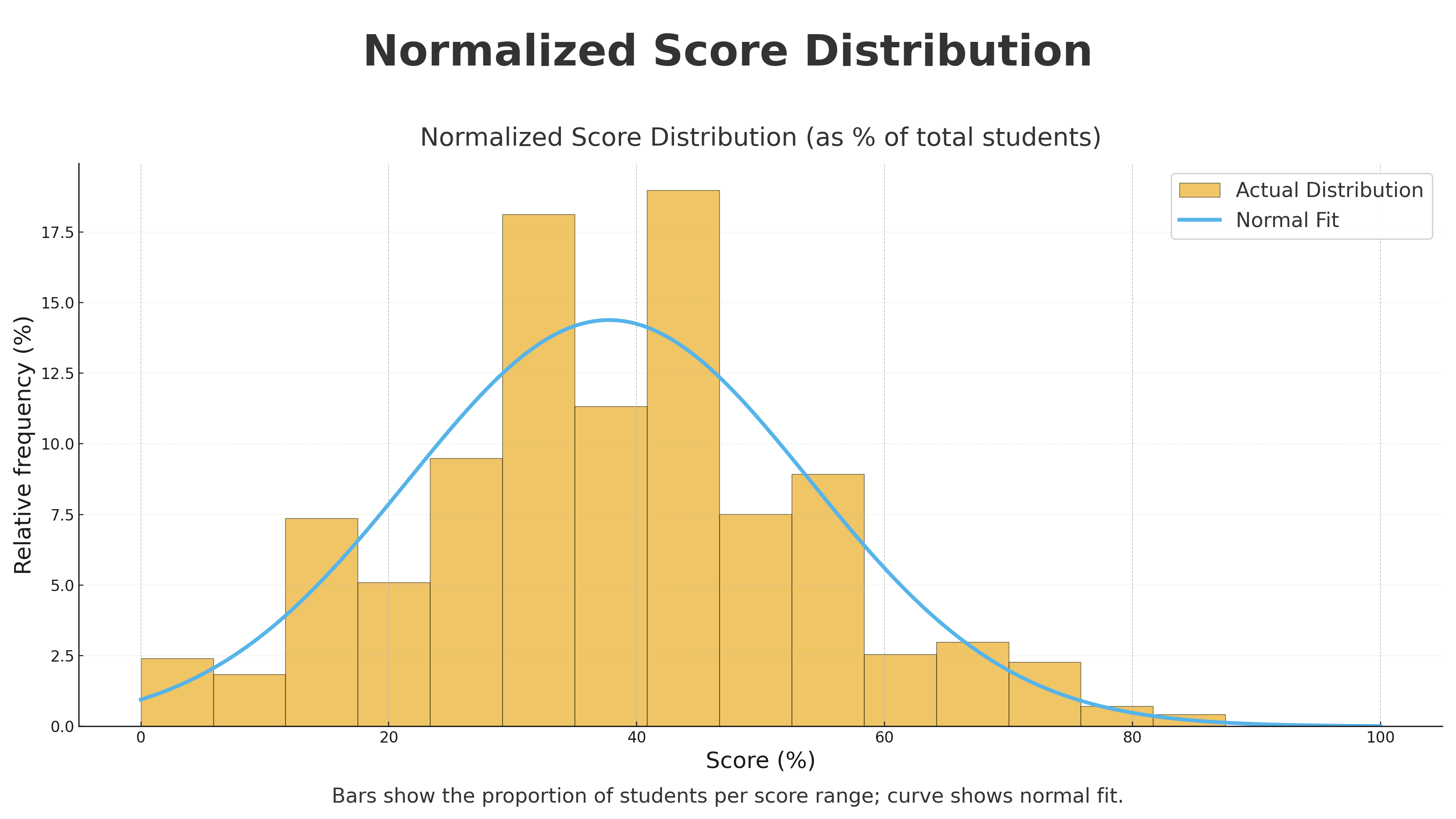 ICMC Normalized Score Distribution