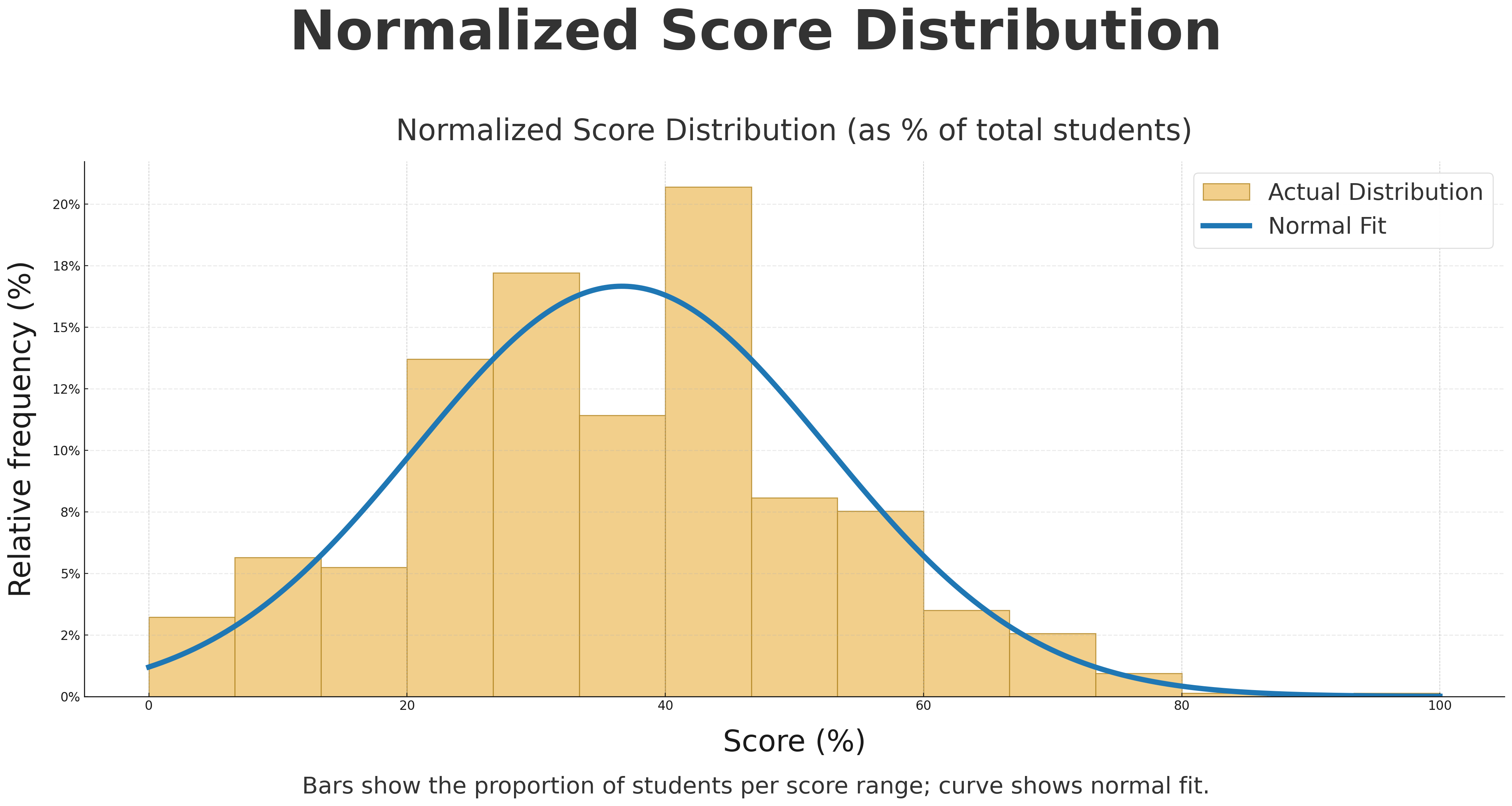 ICMC Normalized Score Distribution