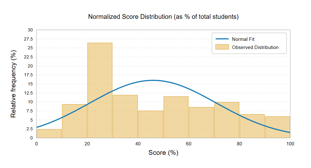 Grade 4 October 2026 normalized score distribution