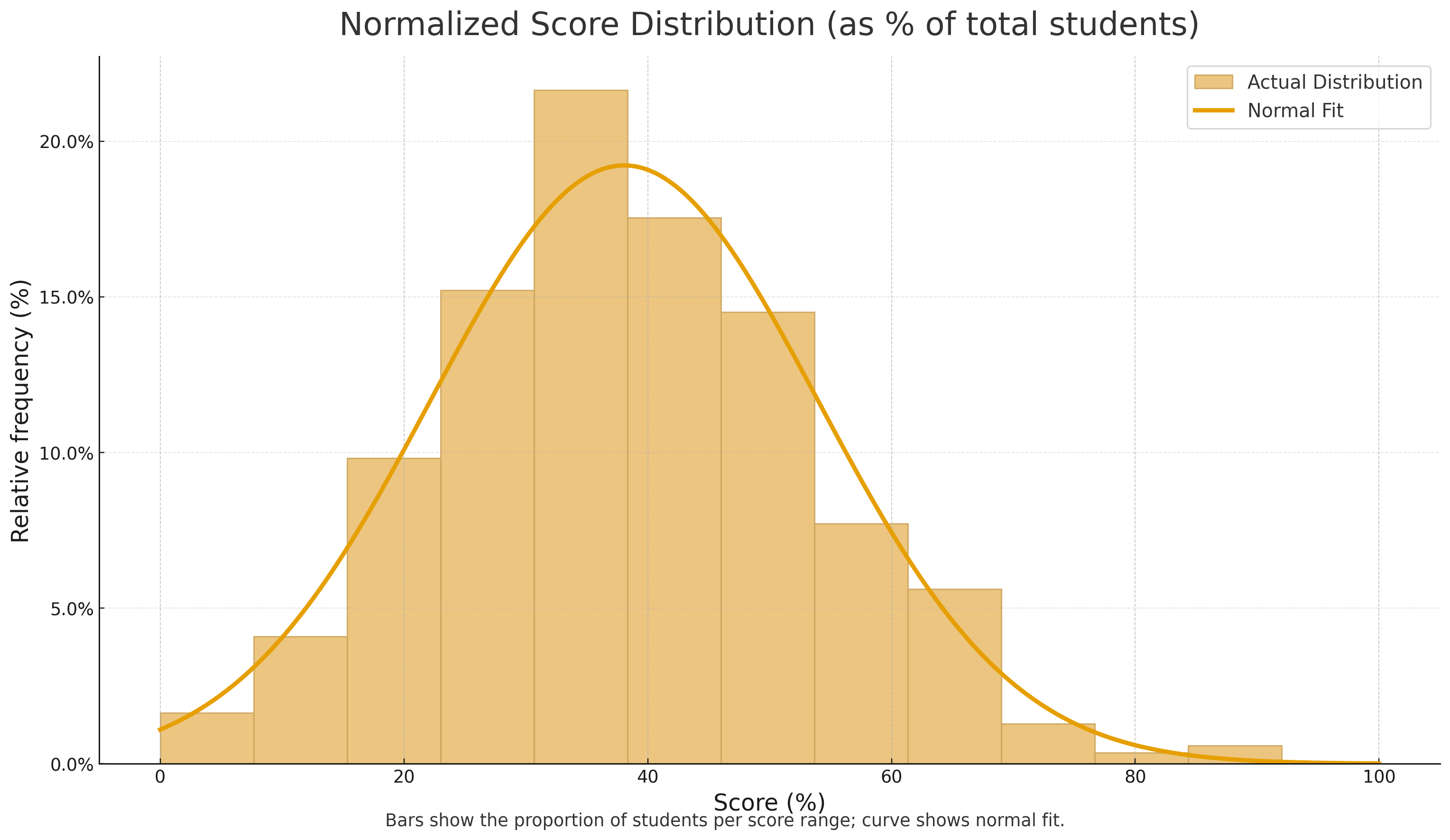 ICMC Normalized Score Distribution