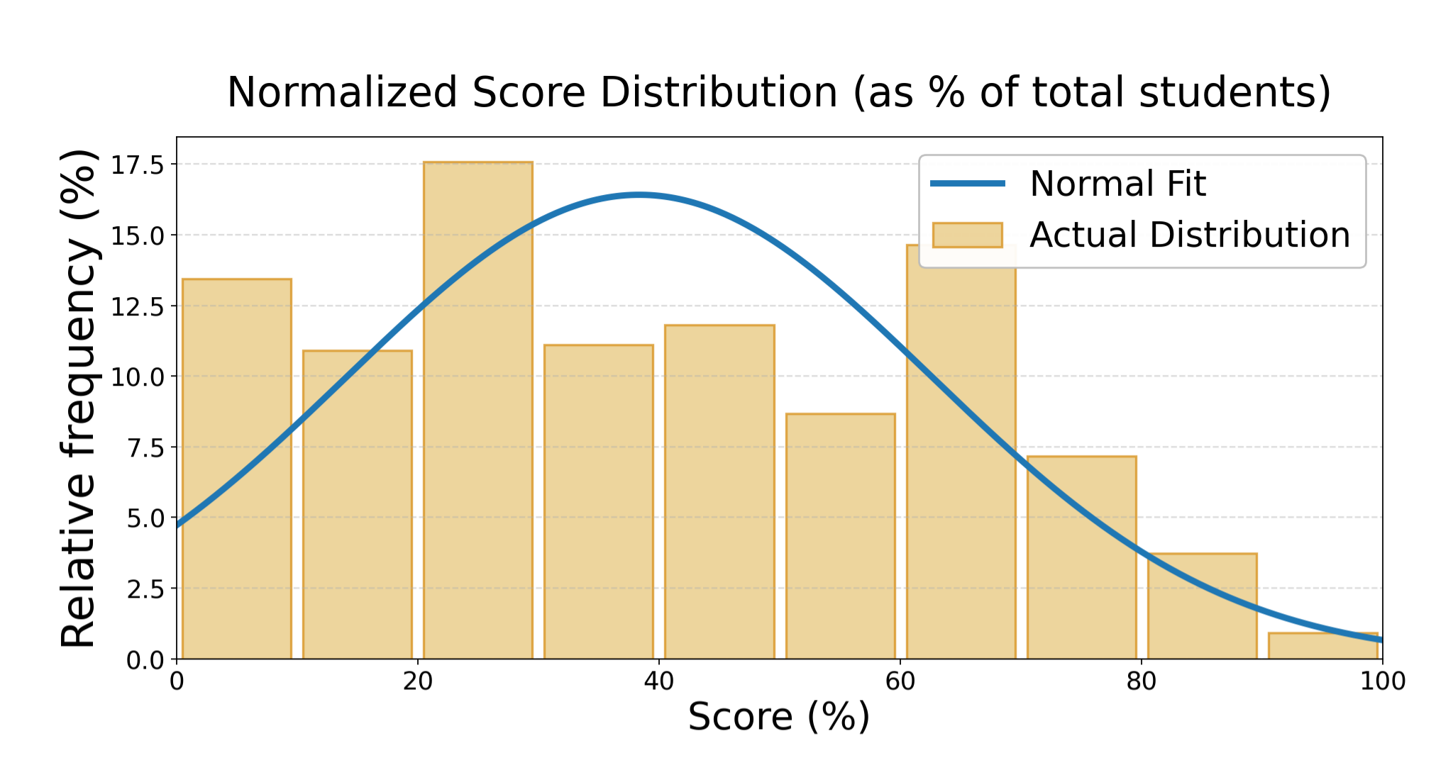 ICMC Normalized Score Distribution