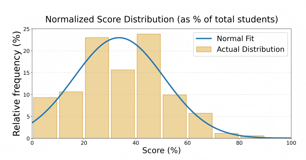 ICMC Normalized Score Distribution