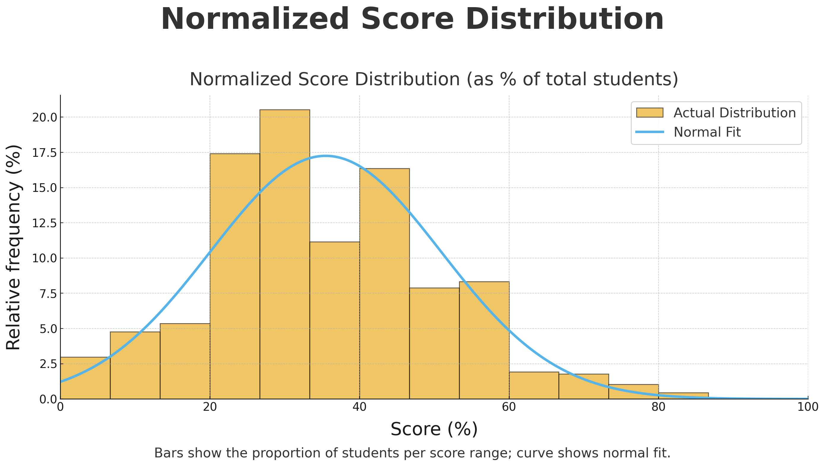 ICMC Normalized Score Distribution