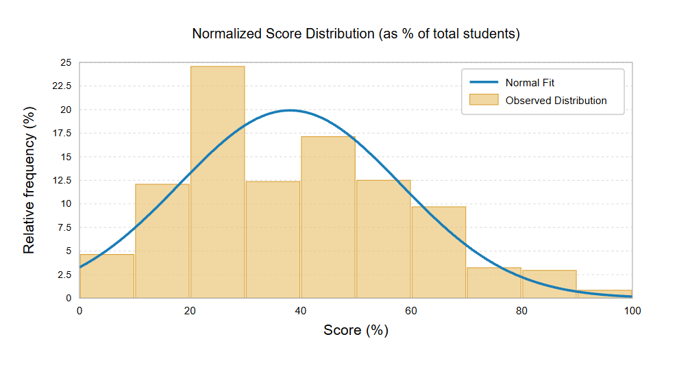 Grade 5 October 2026 normalized score distribution