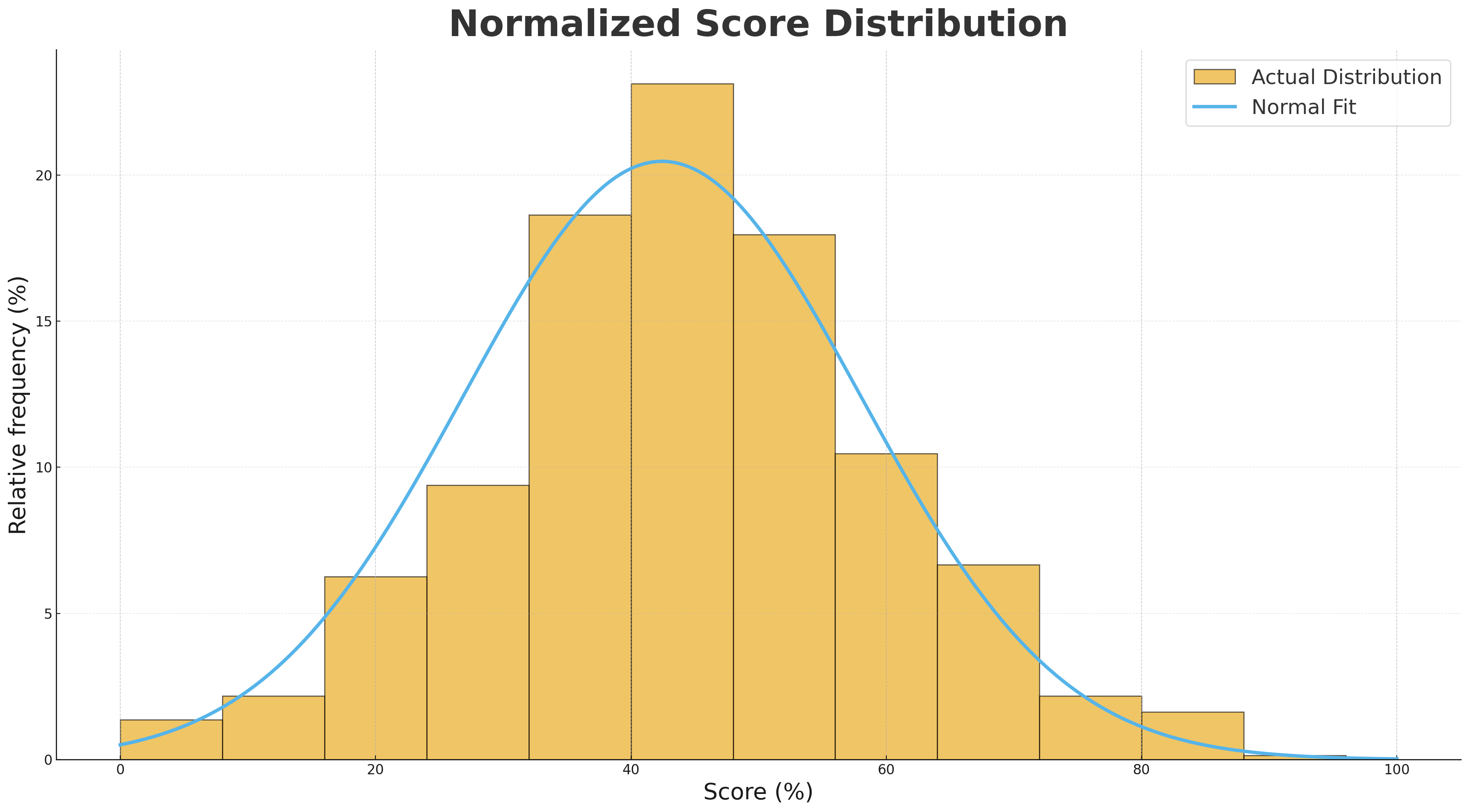 ICMC Normalized Score Distribution