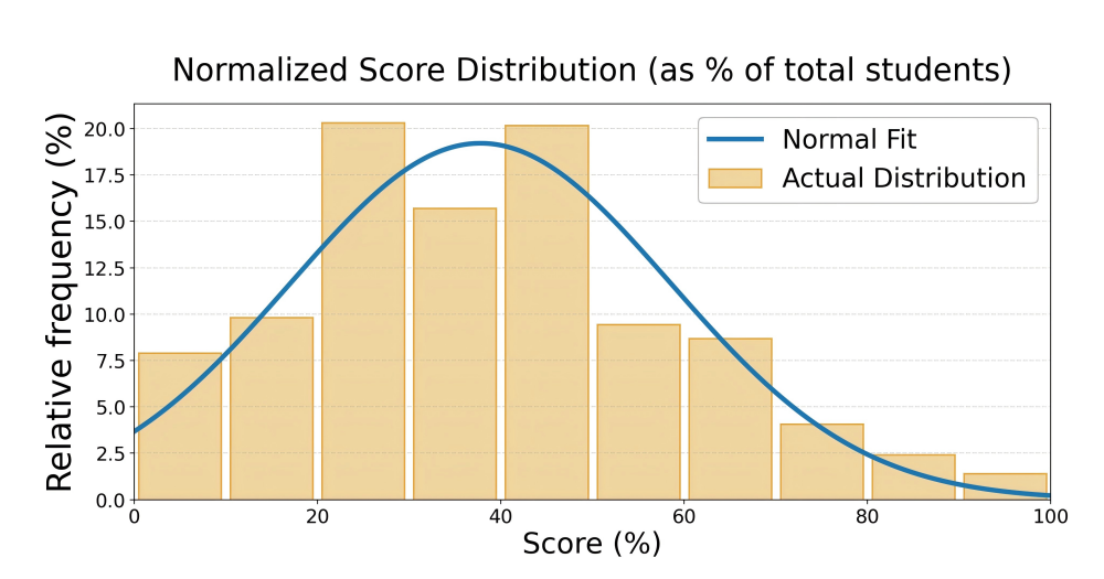 ICMC Normalized Score Distribution