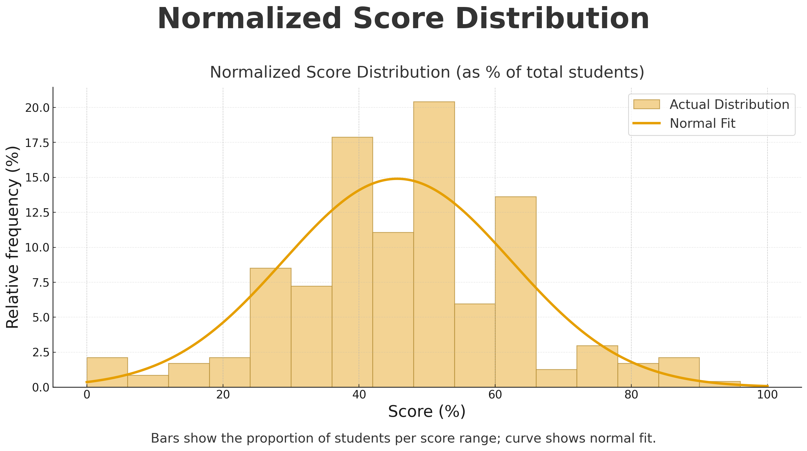 ICMC Normalized Score Distribution
