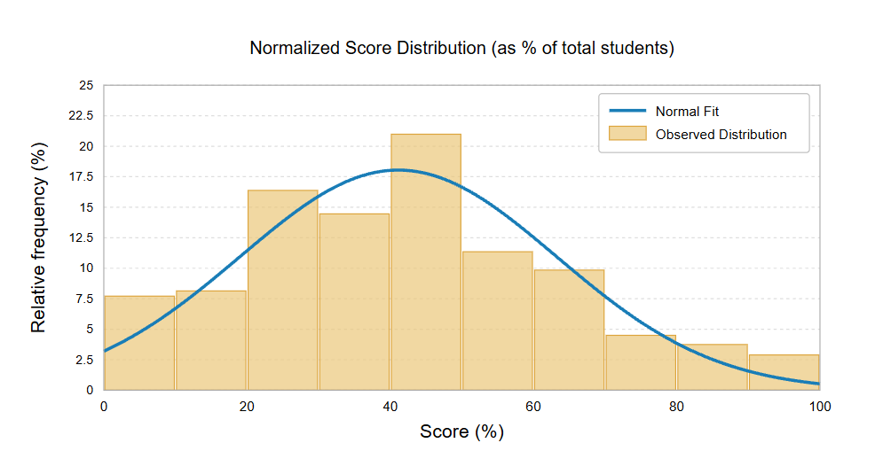 Grade 6 October 2026 normalized score distribution