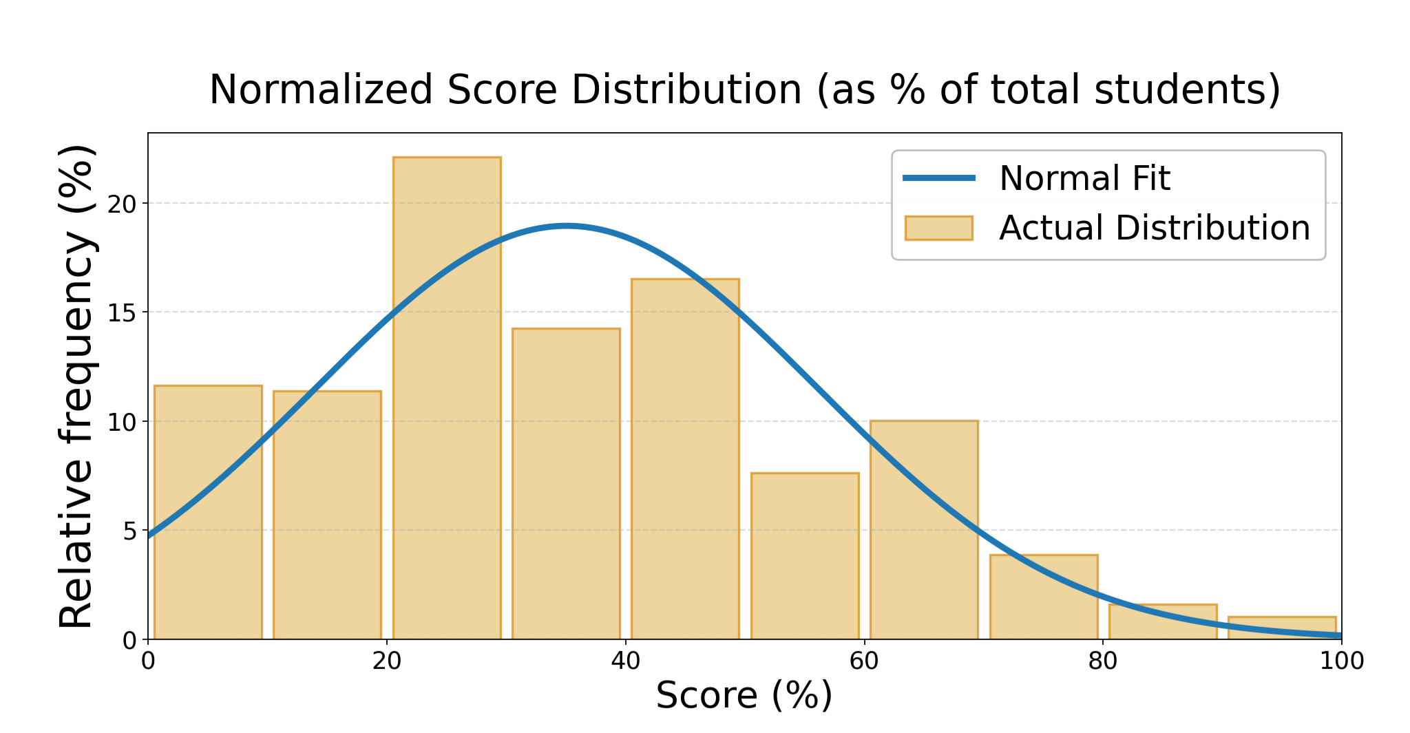 ICMC Normalized Score Distribution