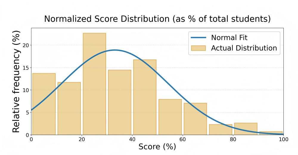 ICMC Normalized Score Distribution