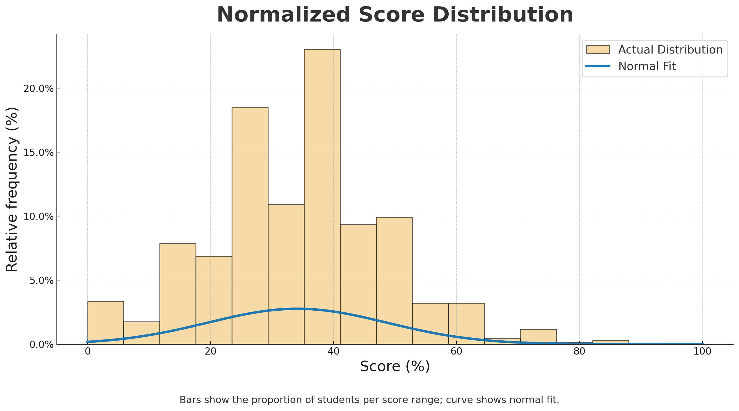 ICMC Normalized Score Distribution