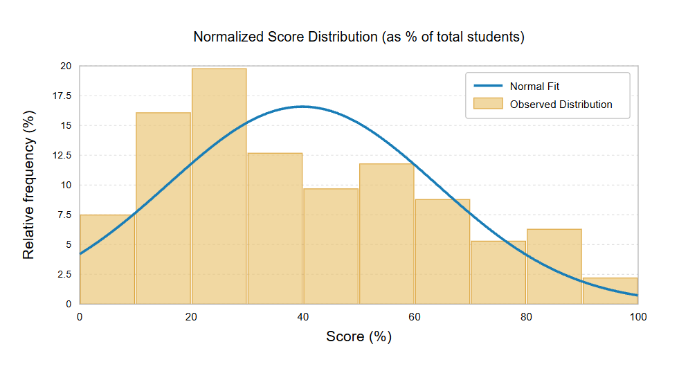 Grade 7 October 2026 normalized score distribution