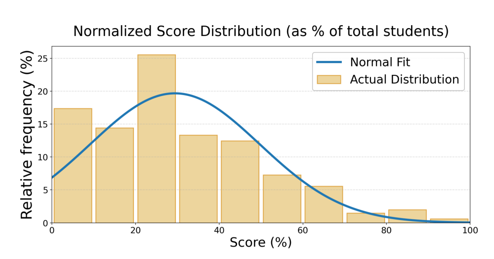 ICMC Normalized Score Distribution