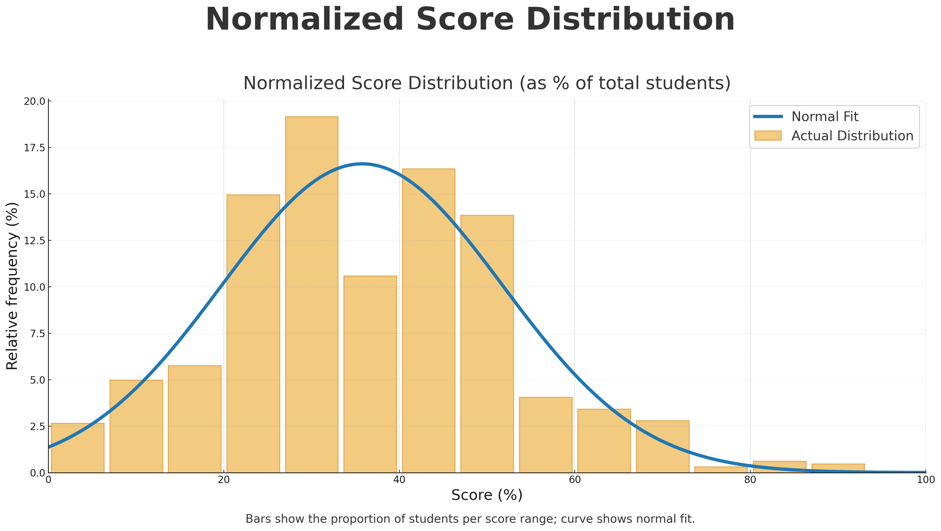 ICMC Normalized Score Distribution