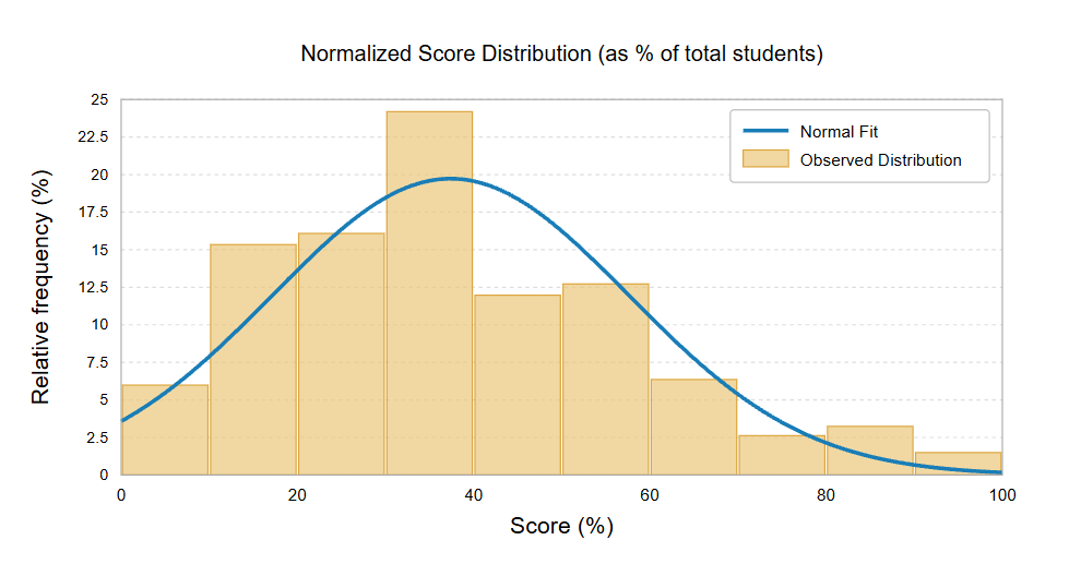 Grade 8 October 2026 normalized score distribution